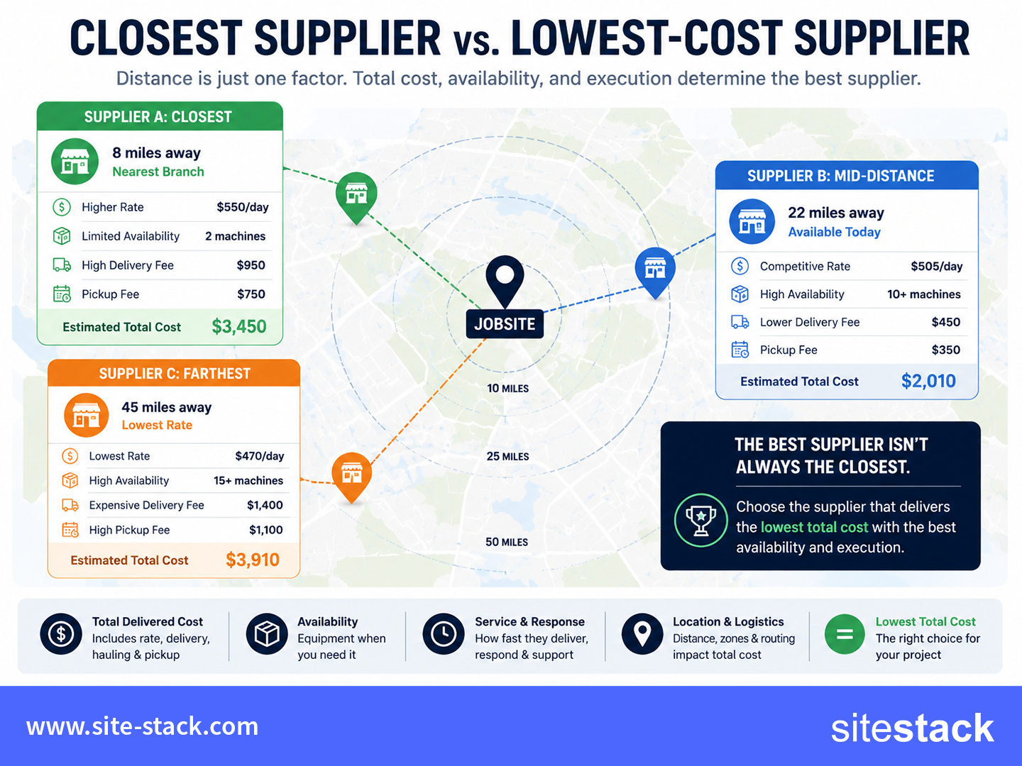 Closest vs. lowest-cost supplier comparison SiteStack