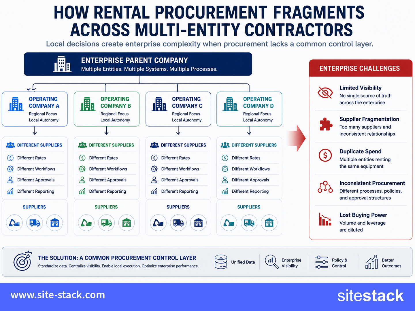 Procurement fragmentation in multi-entity organizations SiteStack