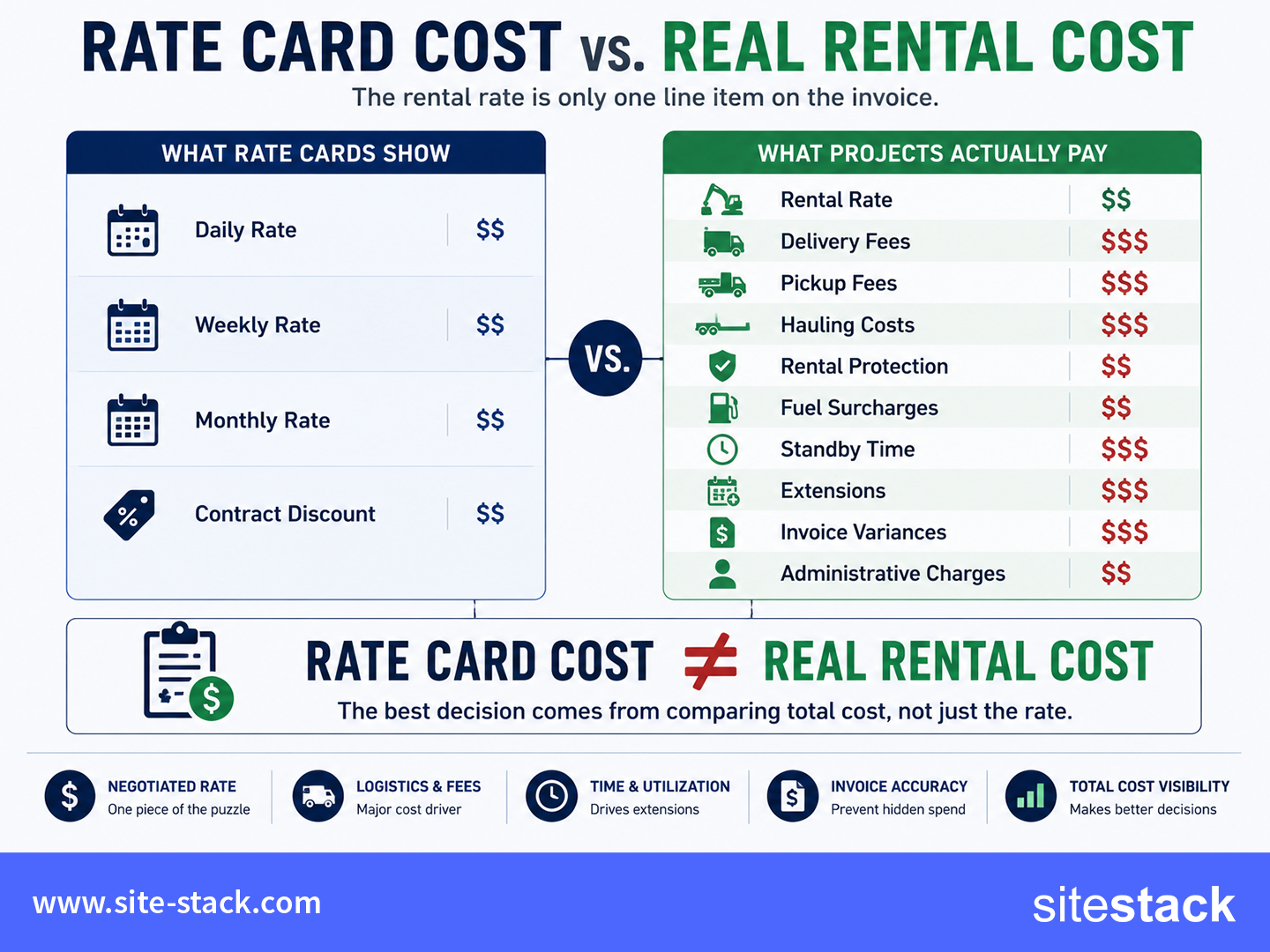 Rate card vs real rental cost SiteStack