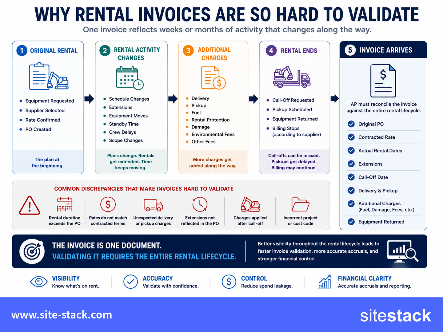Rental Invoice Validation Lifecycle