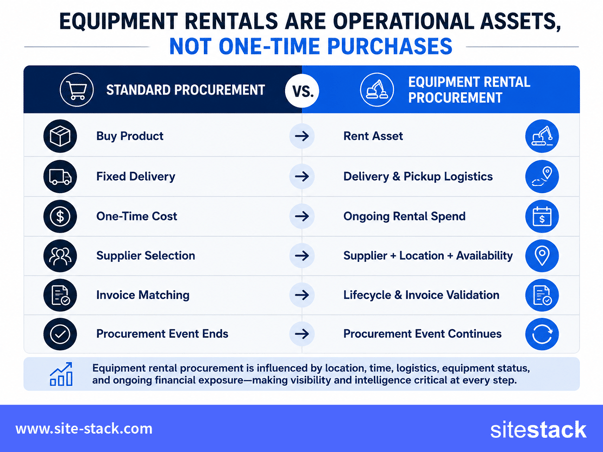 Standard procurement vs equipment rental SiteStack