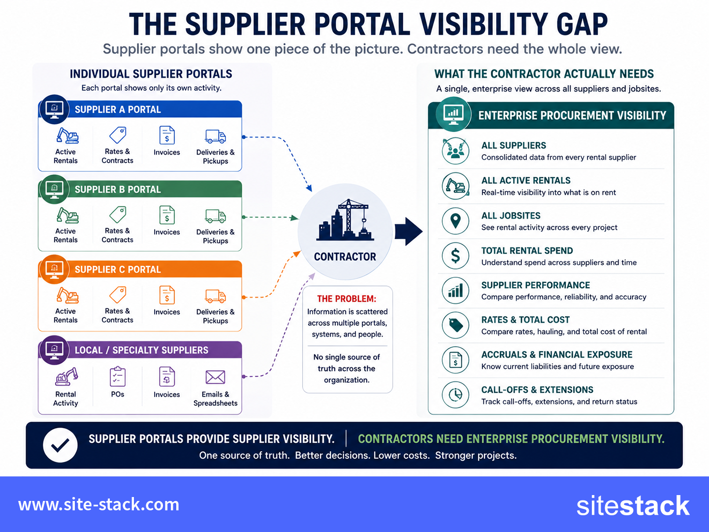 The Supplier Portal Visibility Gap