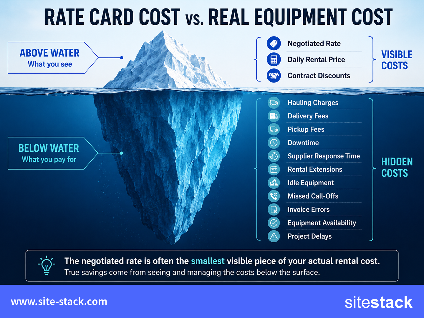 Visible vs hidden equipment costs SiteStack